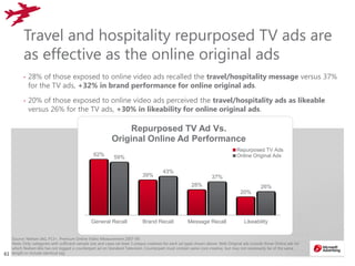 6161
Source: Nielsen IAG, P13+, Premium Online Video Measurement 2007-09.
Note: Only categories with sufficient sample size and cases (at least 3 unique creatives for each ad type) shown above. Web Original ads include those Online ads for
which Nielsen IAG has not logged a counterpart ad on Standard Television. Counterpart must contain same core creative, but may not necessarily be of the same
length or include identical tag
Travel and hospitality repurposed TV ads are
as effective as the online original ads
• 28% of those exposed to online video ads recalled the travel/hospitality message versus 37%
for the TV ads, +32% in brand performance for online original ads.
• 20% of those exposed to online video ads perceived the travel/hospitality ads as likeable
versus 26% for the TV ads, +30% in likeability for online original ads.
62%
39%
28%
20%
59%
43%
37%
26%
General Recall Brand Recall Message Recall Likeability
Repurposed TV Ad Vs.
Original Online Ad Performance
Repurposed TV Ads
Online Original Ads
 