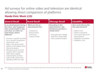 63
General Recall Brand Recall Message Recall Likeability
Ad surveys for online video and television are identical
allowing direct comparison of platforms
Honda Civic: Music (:15)
Note: Responses randomized for General, Brand and Message Recall questions; Brand Recall only asked of General Recallers; Message Recall and
Likeability only asked of Brand Recallers
In an advertisement during
this show, what happened
that caused people to clap
and cheer as a silver car
sped along a desert
highway?
• Grooves in asphalt sounded
out a musical composition
when driven over
• Nails in the ground held
balloons that inflated when
they were passed
• Miniature cones on short
medians fell in a domino
effect when clipped
• Colored lights on fence
poles made a light show
signaling traffic was clear
What was this an
advertisement for?
• Honda Civic
• Nissan Sentra
• Ford Focus
• Toyota Corolla
According to this
advertisement, why
should you purchase a
Honda Civic?
• Gets great gas mileage
• Seats five comfortably
• Has a powerful engine
How much did you like
this advertisement?
• I liked it a lot
• I liked it somewhat
• I am neutral about this
advertisement
• I disliked it somewhat
• I disliked it a lot
 