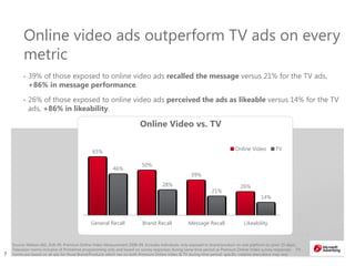 77
Online video ads outperform TV ads on every
metric
• 39% of those exposed to online video ads recalled the message versus 21% for the TV ads,
+86% in message performance.
• 26% of those exposed to online video ads perceived the ads as likeable versus 14% for the TV
ads, +86% in likeability.
65%
50%
39%
26%
46%
28%
21%
14%
General Recall Brand Recall Message Recall Likeability
Online Video vs. TV
Online Video TV
Source: Nielsen IAG, A18-49, Premium Online Video Measurement 2008-09, Includes individuals only exposed to brand/product on one platform (in prior 15 days).
Television norms inclusive of Primetime programming only and based on survey responses during same time period as Premium Online Video survey responses. TV
norms are based on all ads for those Brand/Products which ran on both Premium Online Video & TV during time period; specific creative executions may vary.
 