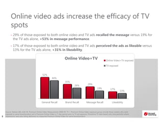 88
Online video ads increase the efficacy of TV
spots
• 29% of those exposed to both online video and TV ads recalled the message versus 19% for
the TV ads alone, +53% in message performance.
• 17% of those exposed to both online video and TV ads perceived the ads as likeable versus
13% for the TV ads alone, +31% in likeability.
Source: Nielsen IAG, A18-49, Premium Online Video Measurement 2008-09. TV + Premium Online Video exposure group include those viewers who were
exposed to same brand/product ad in Premium Online Video in 7-day period prior to TV ad exposure. Primetime TV data based only time period(s) where
impressions were also being delivered on measured Premium Online Video for same brand/product
52%
35%
29%
17%
44%
26%
19%
13%
General Recall Brand Recall Message Recall Likeability
Online Video+TV Online Video+TV exposed
TV exposed
 