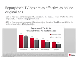 99
Source: Nielsen IAG, P13+, Premium Online Video Measurement 2007-09.
Note: Only categories with sufficient sample size and cases (at least 3 unique creatives for each ad type) shown above. Web Original ads include those Online ads for
which Nielsen IAG has not logged a counterpart ad on Standard Television. Counterpart must contain same core creative, but may not necessarily be of the same
length or include identical tag
Repurposed TV ads are as effective as online
original ads
• 39% of those exposed to repurposed TV ads recalled the message versus 29% for the online
original ads, +34% in message performance.
• 27% of those exposed to repurposed TV ads perceived the ads as likeable versus 19% for the
online original ads, +42% in likeability.
64%
50%
39%
27%
56%
40%
29%
19%
General Recall Brand Recall Message Recall Likeability
Repurposed TV Ad Vs.
Original Online Ad Performance
Repurposed TV Ads
Online Original Ads
 