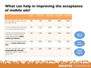 What can help in improving the acceptance
of mobile ads?
Japan Australia Indonesia Singapore Vietnam
I am more likely to c...