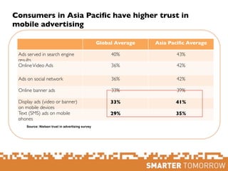 Consumers in Asia Paciﬁc have higher trust in
mobile advertising
Global Average Asia Paciﬁc Average
Ads served in search e...