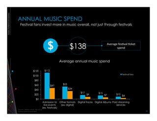 Copywright©2014TheNielsenCompany.Confidentialandproprietary.
10	
  
ANNUAL MUSIC SPEND
Average annual music spend
Source: Nielsen Music 360 2014.
Festival Spend Excluded.
$112
$53
$17 $15 $10
$47
$34
$9 $7 $4
$0
$20
$40
$60
$80
$100
$120
Admission to
live events
(ex. Festivals)
Other formats
(ex. digital)
Digital Tracks Digital Albums Paid streaming
services
Festival fans
Festival fans invest more in music overall, not just through festivals
$138 Average	
  fes:val	
  :cket	
  
spend	
  
 