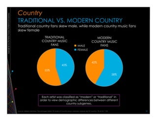 Copywright©2014TheNielsenCompany.Confidentialandproprietary.
12	
  
58%
42%
45%
55%
TRADITIONAL VS. MODERN COUNTRY
Source: Nielsen NetView. Percentages reflect % share of Country Music Listeners. Indices are % Country / % all US * 100
Traditional country fans skew male, while modern country music fans
skew female
TRADITIONAL
COUNTRY MUSIC
FANS
MODERN
COUNTRY MUSIC
FANSMALE
FEMALE
Each artist was classified as “modern” or “traditional” in
order to view demographic differences between different
country subgenres.
Country
 