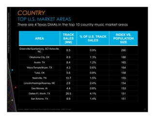 Copywright©2014TheNielsenCompany.Confidentialandproprietary.
13	
  
COUNTRY
TOP U.S. MARKET AREAS
There are 4 Texas DMAs in the top 10 country music market areas
AREA
TRACK
SALES
(MM)
% OF U.S. TRACK
SALES
INDEX VS.
POPULATION
SIZE
Greenville/Spartanburg, SC/ Asheville,
NC
6.5 0.9% 290
Oklahoma City, OK 8.9 1.3% 186
Austin, TX 8.4 1.2% 165
Waco/Temple/Bryan, TX 4.3 0.6% 164
Tulsa, OK 5.6 0.8% 158
Nashville, TN 10.7 1.5% 155
Lincoln/Hastings/Kearney, NE 2.8 0.4% 154
Des Moines, IA 4.4 0.6% 153
Dallas-Ft. Worth, TX 28.5 4.1% 151
San Antonio, TX 9.9 1.4% 151
Source: Nielsen SoundScan Track Sales for Country Music, 2008-2014Q2
 