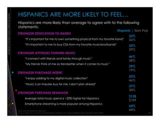 Copywright©2014TheNielsenCompany.Confidentialandproprietary.
14	
  
HISPANICS ARE MORE LIKELY TO FEEL…
STRONGER DEDICATION TO BANDS
“It’s important for me to own something physical from my favorite band”
“It's important to me to buy CDs from my favorite musicians/bands”
STRONGER ATTITUDES TOWARD MUSIC
“I connect with friends and family through music”
“My friends think of me as trendsetter when it comes to music”
STRONGER PURCHASE INTENT
“I enjoy adding to my digital music collection”
“Music is an impulse buy for me, I don't plan ahead”
STRONGER PURCHASE BEHAVIOR
Average total music spend is ~20% higher for Hispanics
Smartphone streaming is more popular among Hispanics
BASE: ENGLISH-SPEAKING HISPANICS
Source: Nielsen Music 360 2014, self-identified as Hispanic (771) versus weighted total of all respondents (2581)
Hispanic | Gen Pop
33%
26%
35%
29%
46%
38%
29%
19%
55%
46%
37%
30%
Hispanics are more likely than average to agree with to the following
statements:
$128
$109
60%
44%
 