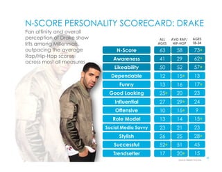 19	
  
41
50
12
13
25
27
10
13
23
26
52
17
Source: Nielsen N-Score.
29
52
15
16
20
29
15
14
21
25
51
20
ALL
AGES
AVG RAP/
HIP-HOP
N-SCORE PERSONALITY SCORECARD: DRAKE
Fan affinity and overall
perception of Drake show
lifts among Millennials,
outpacing the average
Rap/Hip-Hop scores
across most all measures
63 58
62
57
13
17
23
24
9
15
23
28
45
15
73
AGES
18-34
Awareness
Likeability
Dependable
Funny
Good Looking
Influential
Offensive
Role Model
Social Media Savvy
Stylish
Successful
Trendsetter
N-Score
 
