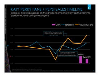 Copywright©2014TheNielsenCompany.Confidentialandproprietary.
23	
  
[VALUE]
[VALUE]
0
100
200
300
400
500
600
700
800
900
1000
25%
30%
35%
40%
45%
50%
Feb Mar Apr May Jun Jul Aug Sep Oct Nov Dec Jan
GRPs Total HH's NFL/Perry Fans
Share of Pepsi sales peak on the announcement of Perry as the halftime
performer, and during the playoffs
KATY PERRY FANS / PEPSI SALES TIMELINE
Regular	
  Pepsi	
  sales	
  as	
  a	
  share	
  of	
  all	
  regular	
  Cola	
  purchases	
  
Source:	
  Nielsen	
  Homescan,	
  	
  Oﬀ-­‐Season	
  1/26/2014-­‐8/23/14;	
  Regular	
  Season	
  8/24/2014-­‐12/20/2014,	
  Playoﬀs	
  12/21/2014-­‐1/24/2014	
  
11/24/2013: Pepsi begins
airing the ‘Halftime’ ad,
featuring music by Katy Perry
10/09/14: First announcement
that Katy Perry will play Pepsi
Halftime Show
 