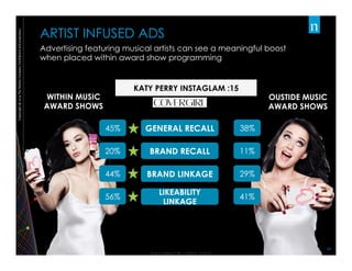 Copywright©2014TheNielsenCompany.Confidentialandproprietary.
24	
  
ARTIST INFUSED ADS
Source: Nielsen TVBE. 11/24/13 – 11/9/14
GENERAL RECALL
BRAND RECALL
BRAND LINKAGE
LIKEABILITY
LINKAGE
45%
20%
44%
56%
38%
11%
29%
41%
Advertising featuring musical artists can see a meaningful boost
when placed within award show programming
WITHIN MUSIC
AWARD SHOWS
OUSTIDE MUSIC
AWARD SHOWS
KATY PERRY INSTAGLAM :15
 
