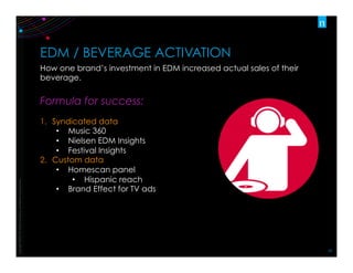 Copyright	
  ©2012	
  The	
  Nielsen	
  Company.	
  Conﬁden:al	
  and	
  proprietary.	
  
25	
  
EDM / BEVERAGE ACTIVATION
How one brand’s investment in EDM increased actual sales of their
beverage.
Formula for success:
1.  Syndicated data
•  Music 360
•  Nielsen EDM Insights
•  Festival Insights
2.  Custom data
•  Homescan panel
•  Hispanic reach
•  Brand Effect for TV ads
 