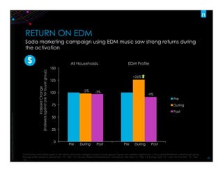 Copyright	
  ©2012	
  The	
  Nielsen	
  Company.	
  Conﬁden:al	
  and	
  proprietary.	
  
26	
  
RETURN ON EDM
Soda marketing campaign using EDM music saw strong returns during
the activation
Chart shows total dollar spent in the Lemon and Lime category by each buyer group. Figures are indexed against pre. / Post period limited to unified buyer group
through entire research period Dec ‘13 – Feb ’15 / Source: Nielsen Entertainment. HomeScan. Pre: Dec’13 – Feb ‘14; During: April ‘14 – July ’14; Post Dec ‘14 – Feb
‘15
0
25
50
75
100
125
150
Pre
During
Post
-2%
Pre During Post
All Households EDM Profile
Pre During Post
+26%
IndexedChange
(Indexedagainstpreforbuyergroup)
-3%
-9%
 