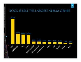Copywright©2014TheNielsenCompany.Confidentialandproprietary.
5	
  
ROCK IS STILL THE LARGEST ALBUM GENRE
35.6%	
  
14.7%	
  
13.4%	
   12.9%	
  
3.5%	
   3.5%	
   2.6%	
   2.5%	
   2.5%	
   2.4%	
   1.8%	
   0.9%	
  
 