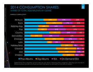 Copywright©2014TheNielsenCompany.Confidentialandproprietary.
7	
  
2014 CONSUMPTION SHARES
SHARE OF TOTAL EQUIVALENTS BY GENRE
22%
27%
18%
15%
19%
20%
32%
8%
20%
34%
30%
20%
23%
17%
24%
31%
26%
28%
22%
15%
9%
8%
10%
8%
23%
20%
35%
31%
14%
42%
12%
40%
11%
5%
4%
9%
All Music
Rock
R&B/Hip-Hop
Pop
Country
Dance/Elec
Christian/
Latin
Holiday/Seas
Classical
Jazz
Children
Phys Albums Dig Albums TEA On-Demand SEA
RANKED BY GENRE ACTIVITY
Digital Tracks TEA is weighted 10 track sales per one album. Streaming SEA is weighted 1500 plays per one album.
Streaming plays includes only those providers that report on-demand activity data to Nielsen.
 