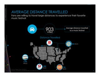 Copywright©2014TheNielsenCompany.Confidentialandproprietary.
9	
  
Distance Travelled
AVERAGE DISTANCE TRAVELLED
Fans are willing to travel large distances to experience their favorite
music festival
Source: Nielsen Music 360 2014.
Sample: Overall-810. iHeartRadio-84. Coachella-63. Essence-64. Lollapalooza-77. Summerfest-64.
Average	
  distance	
  travelled	
  
to	
  a	
  music	
  fes:val	
  903miles
1,396	
  
MILES	
  
1,244	
  
MILES	
  
739	
  
MILES	
  
666	
  MILES	
  
637	
  MILES	
  
 