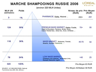MARCHEMARCHE SHAMPOOINGSSHAMPOOINGS RUSSIERUSSIE 20062006
MLN UMLN UNN
(estimation)(estimation)
PoidsPoids
124 39%
116 36%
78 24%
Niveau de prixNiveau de prix
(RUR)(RUR)
70+
40-70
<40
Prix MoyenPrix Moyen
(RUR)(RUR)
95
50
25
PREMIUM MASS MARKET: Elsève, Fructis,
Head & Shoulders, Pantene, Nivéa, Dove,
Clairol Herbal Ess., Gliss Kur, Avon, Oriflame …
MASS MARKET: Schauma, Timotei,
Shamtu, SunSilk, Palmolive, ...
LOW MASS MARKET:
Chistaya Liniy (Kalina), Krasnaya Linia,
Retsepti Babushki Agafii, …
(environ(environ 320320 MLN UniteMLN Unites)s)
SOURCE : A.C.NIELSEN PANEL National
Tout format inclu (200, 250, 400 etc.)
100%320 Prix Moyen 63 RUR
Prix Moyen ACNielsen 58 RUR
PHARMACIE: Vichy, Nizoral … 200+ 2913 1%
 