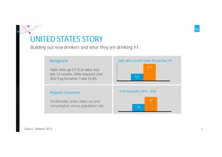 Copyright©2012TheNielsenCompany.Confidentialandproprietary.
5
UNITED STATES STORY
Background
Table wine up 5.5 % in value over
last 12 months. Wine brackets over
$US 9 up between 7 and 12.8%
Hispanic Consumers
Traditionally under-index on wine
consumption versus population size
Building out new drinkers and what they are drinking #1.
31
16
% US Population 2010 - 2050
12.8
5.5
Table Wine Growth Under $9 and Over $9
Source : Nielsen 2013
 