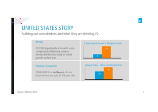 Copyright©2012TheNielsenCompany.Confidentialandproprietary.
6
UNITED STATES STORY
Blends
Of 2100 imported brands with some
component of blended product –
blends did the hard work in brand
growth on last year
Hispanic Consumers
OVER-INDEX on red blends. As do
Asian-Americans and 21-44 year olds.
Building out new drinkers and what they are drinking #2.
Hispanic Index – Wine and Blended Reds
18
6
% Value Brand Growth V Blended Growth
120
79
Source : Nielsen 2013
 