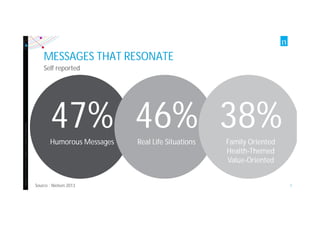 Copyright©2012TheNielsenCompany.Confidentialandproprietary.
7
47%Humorous Messages
MESSAGES THAT RESONATE
Self reported
46%Real Life Situations
38%Family Oriented
Health-Themed
Value-Oriented
Source : Nielsen 2013
 
