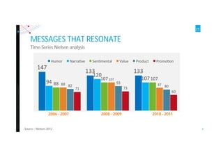 Copyright©2012TheNielsenCompany.Confidentialandproprietary.
8
2006 - 2007 2008 - 2009 2010 - 2011
MESSAGES THAT RESONATE
Time-Series Nielsen analysis
Source : Nielsen 2012
 