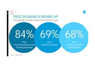 Copyright©2012TheNielsenCompany.Confidentialandproprietary.
9
84%Trust
recommendations from
friends and family
TRUST IN ONLINE IS MOVING UP
This landscape is wholly transformed in the last 5 years
69%Trust
branded websites
68%Trust
consumer opinions
posted online
Source : Nielsen 2013
 
