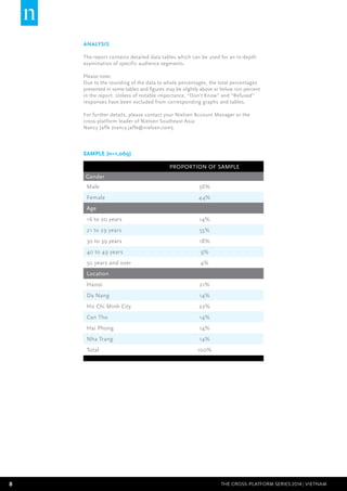 8 THE CROSS-PLATFORM SERIES 2014 | Vietnam
Analysis
The report contains detailed data tables which can be used for an in-depth
examination of specific audience segments.
 
Please note:
Due to the rounding of the data to whole percentages, the total percentages
presented in some tables and figures may be slightly above or below 100 percent
in the report. Unless of notable importance, “Don’t Know” and “Refused”
responses have been excluded from corresponding graphs and tables.
 
For further details, please contact your Nielsen Account Manager or the
cross-platform leader of Nielsen Southeast Asia:
Nancy Jaffe (nancy.jaffe@nielsen.com).
SAMPLE (n=1,069)
PROPORTION OF SAMPLE
Gender
Male 56%
Female 44%
Age
16 to 20 years 14%
21 to 29 years 55%
30 to 39 years 18%
40 to 49 years 9%
50 years and over 4%
Location
Hanoi 21%
Da Nang 14%
Ho Chi Minh City 22%
Can Tho 14%
Hai Phong 14%
Nha Trang 14%
Total 100%
 