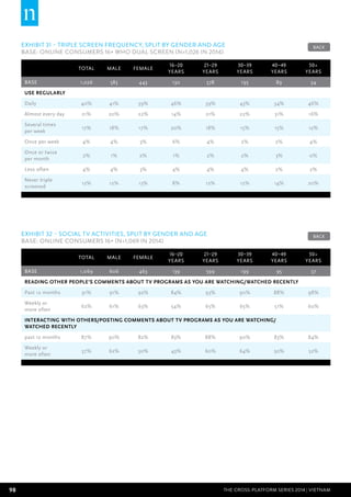 98 THE CROSS-PLATFORM SERIES 2014 | Vietnam
EXHIBIT 31 – Triple screen frequency, split by gender and age
BASE: Online Consumers 16+ who dual screen (n=1,026 in 2014)
Total Male Female
16–20
years
21–29
years
30–39
years
40–49
years
50+
years
BASE 1,026 583 443 130 578 195 89 34
Use regularly
Daily 40% 41% 39% 46% 39% 43% 34% 46%
Almost every day 21% 20% 22% 14% 21% 22% 31% 16%
Several times
per week
17% 18% 17% 20% 18% 15% 15% 12%
Once per week 4% 4% 3% 6% 4% 2% 2% 4%
Once or twice
per month
2% 1% 2% 1% 2% 2% 3% 0%
Less often 4% 4% 3% 4% 4% 4% 2% 2%
Never triple
screened
12% 12% 13% 8% 12% 12% 14% 20%
EXHIBIT 32 – Social TV activities, split by gender and age
BASE: Online Consumers 16+ (n=1,069 in 2014)
Total Male Female
16–20
years
21–29
years
30–39
years
40–49
years
50+
years
BASE 1,069 606 463 139 599 199 95 37
Reading other people’s comments about TV programs as you are watching/watched recently
Past 12 months 91% 91% 92% 84% 93% 90% 88% 98%
Weekly or
more often
62% 61% 63% 54% 65% 65% 51% 60%
Interacting with others/posting comments about TV programs as you are watching/
watched recently
past 12 months 87% 90% 82% 83% 88% 90% 83% 84%
Weekly or
more often
57% 62% 50% 43% 60% 64% 50% 52%
BACK
BACK
 