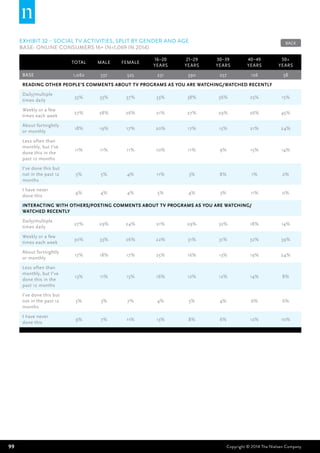 99 Copyright © 2014 The Nielsen Company
EXHIBIT 32 – Social TV activities, split by gender and age
BASE: Online Consumers 16+ (n=1,069 in 2014)
Total Male Female
16–20
years
21–29
years
30–39
years
40–49
years
50+
years
BASE 1,062 537 525 231 390 257 126 58
Reading other people’s comments about TV programs as you are watching/watched recently
Daily/multiple
times daily
35% 33% 37% 33% 38% 36% 25% 15%
Weekly or a few
times each week
27% 28% 26% 21% 27% 29% 26% 45%
About fortnightly
or monthly
18% 19% 17% 20% 17% 15% 21% 24%
Less often than
monthly, but I’ve
done this in the
past 12 months
11% 11% 11% 10% 11% 9% 15% 14%
I’ve done this but
not in the past 12
months
5% 5% 4% 11% 3% 8% 1% 2%
I have never
done this
4% 4% 4% 5% 4% 3% 11% 0%
Interacting with others/posting comments about TV programs as you are watching/
watched recently
Daily/multiple
times daily
27% 29% 24% 21% 29% 32% 18% 14%
Weekly or a few
times each week
30% 33% 26% 22% 31% 31% 32% 39%
About fortnightly
or monthly
17% 18% 17% 25% 16% 13% 19% 24%
Less often than
monthly, but I’ve
done this in the
past 12 months
13% 11% 15% 16% 12% 12% 14% 8%
I’ve done this but
not in the past 12
months
5% 3% 7% 4% 5% 4% 6% 6%
I have never
done this
9% 7% 11% 13% 8% 6% 12% 10%
BACK
 