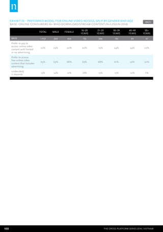 100 THE CROSS-PLATFORM SERIES 2014 | Vietnam
EXHIBIT 33 – Preferred model for online video access, split by gender and age
BASE: Online Consumers 16+ who download/stream content (n=1,053 in 2014)
Total Male Female
16–20
years
21–29
years
30–39
years
40–49
years
50+
years
BASE 1,053 599 454 135 594 195 92 37
Prefer to pay to
access online video
content with limited
or no advertising
22% 23% 20% 20% 19% 24% 34% 22%
Prefer to access
free online video
content that includes
advertising
65% 63% 68% 63% 68% 61% 56% 70%
Undecided/
it depends
13% 14% 12% 16% 13% 15% 10% 7%
BACK
 