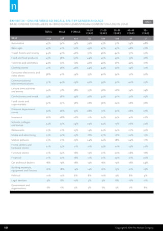 101 Copyright © 2014 The Nielsen Company
EXHIBIT 34 – Online video ad recall, split by gender and age
BASE: Online Consumers 16+ who download/stream content (n=1,052 in 2014)
Total Male Female
16–20
years
21–29
years
30–39
years
40–49
years
50+
years
BASE 1,052 598 454 135 594 194 92 37
Automotive 45% 54% 34% 39% 43% 51% 54% 48%
Beverages 45% 41% 50% 45% 47% 43% 48% 27%
Travel, hotels and resorts 44% 42% 46% 37% 46% 44% 37% 52%
Food and food products 43% 38% 50% 44% 45% 43% 35% 38%
Toiletries and cosmetics 42% 33% 53% 46% 42% 37% 43% 37%
Clothing stores 41% 36% 46% 44% 44% 32% 34% 37%
Consumer electronics and
video stores
38% 41% 34% 35% 40% 34% 32% 50%
Communications/
telecommunications
37% 44% 29% 42% 39% 30% 40% 25%
Leisure time activities
and events
34% 31% 38% 35% 36% 26% 34% 34%
Confectionery and snack 33% 28% 39% 36% 34% 30% 32% 25%
Food stores and
supermarkets
32% 27% 38% 28% 36% 24% 28% 38%
Discount department
stores
30% 26% 35% 28% 31% 30% 28% 27%
Insurance 26% 26% 26% 11% 24% 34% 41% 26%
Schools, colleges
and camps
24% 23% 24% 29% 24% 17% 26% 22%
Restaurants 23% 21% 25% 14% 24% 24% 27% 30%
Media and advertising 23% 22% 25% 18% 27% 16% 22% 15%
Motion pictures 23% 21% 25% 24% 24% 18% 24% 17%
Home centers and
hardware stores
22% 23% 21% 21% 23% 20% 19% 22%
Furniture stores 21% 24% 18% 19% 21% 20% 28% 18%
Financial 21% 23% 18% 12% 21% 29% 21% 20%
Car and truck dealers 18% 19% 18% 19% 18% 19% 18% 24%
Building materials,
equipment and fixtures
16% 18% 14% 14% 16% 15% 21% 23%
Political 10% 12% 6% 8% 10% 9% 8% 4%
Legal services 9% 8% 10% 3% 9% 8% 16% 11%
Government and
organisations 6% 6% 5% 5% 6% 5% 7% 8%
BACK
 