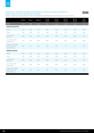 102 THE CROSS-PLATFORM SERIES 2014 | Vietnam
EXHIBIT 35 – Internet search as a result of seeing a video ad on PC vs.
mobile device, split by gender and age
BASE: Online Consumers 16+ who download/stream content (n=1,052 in 2014)
Total Male Female
16–20
years
21–29
years
30–39
years
40–49
years
50+
years
BASE 1,052 598 454 135 594 194 92 37
Desktop/laptop
Never 11% 12% 11% 14% 10% 12% 13% 20%
Once 13% 14% 11% 14% 14% 11% 11% 10%
2–3 times in
the past
23% 21% 26% 20% 23% 25% 26% 22%
4 or more times
in the past
51% 51% 50% 50% 51% 52% 47% 48%
I don't access the
Internet on this
type of device
2% 2% 3% 3% 2% 1% 3% 0%
Mobile device
Never 26% 23% 29% 24% 29% 18% 24% 26%
Once 17% 16% 18% 18% 16% 20% 23% 10%
2–3 times in
the past
23% 23% 24% 23% 24% 23% 22% 22%
4 or more times
in the past
28% 32% 22% 28% 25% 34% 30% 28%
I don't access the
Internet on this
type of device
6% 6% 6% 8% 6% 5% 2% 15%
BACK
 