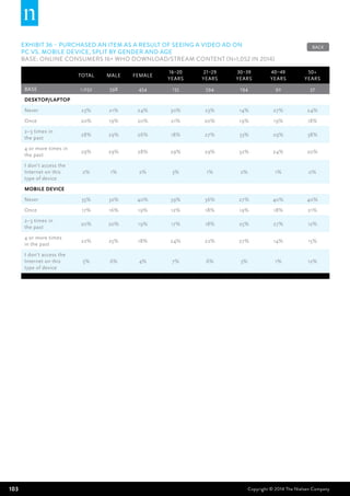 103 Copyright © 2014 The Nielsen Company
EXHIBIT 36 – Purchased an item as a result of seeing a video ad on
PC vs. mobile device, split by gender and age
BASE: Online Consumers 16+ who download/stream content (n=1,052 in 2014)
Total Male Female
16–20
years
21–29
years
30–39
years
40–49
years
50+
years
BASE 1,052 598 454 135 594 194 92 37
Desktop/laptop
Never 23% 21% 24% 30% 23% 14% 27% 24%
Once 20% 19% 20% 21% 20% 19% 19% 18%
2–3 times in
the past
28% 29% 26% 18% 27% 33% 29% 38%
4 or more times in
the past
29% 29% 28% 29% 29% 32% 24% 20%
I don't access the
Internet on this
type of device
2% 1% 2% 3% 1% 2% 1% 0%
Mobile device
Never 35% 32% 40% 39% 36% 27% 40% 40%
Once 17% 16% 19% 12% 18% 19% 18% 21%
2–3 times in
the past
20% 20% 19% 17% 18% 25% 27% 12%
4 or more times
in the past
22% 25% 18% 24% 22% 27% 14% 15%
I don't access the
Internet on this
type of device
5% 6% 4% 7% 6% 3% 1% 12%
BACK
 
