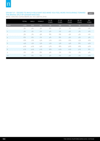 104 THE CROSS-PLATFORM SERIES 2014 | Vietnam
EXHIBIT 37 – Degree to which relevant ads make you feel more favourable toward
the brand, split by gender and age
BASE: Online Consumers 16+ (n=1,069 in 2014)
Total Male Female
16–20
years
21–29
years
30–39
years
40–49
years
50+
years
BASE 1,069 606 463 139 599 199 95 37
1 3% 4% 3% 8% 3% 1% 2% 0%
2 3% 3% 2% 4% 2% 4% 3% 0%
3 5% 7% 4% 8% 6% 4% 4% 0%
4 6% 6% 7% 4% 8% 4% 4% 9%
5 16% 17% 15% 17% 16% 16% 15% 16%
6 14% 13% 15% 15% 13% 14% 8% 23%
7 20% 20% 19% 17% 18% 26% 18% 27%
8 21% 20% 21% 18% 20% 22% 31% 8%
9 7% 5% 8% 4% 7% 7% 7% 4%
10 6% 6% 6% 4% 6% 4% 7% 12%
BACK
 