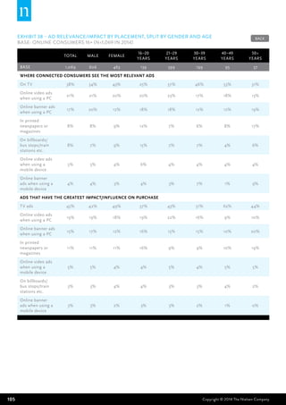 105 Copyright © 2014 The Nielsen Company
EXHIBIT 38 – Ad relevance/impact by placement, split by gender and age
BASE: Online Consumers 16+ (n=1,069 in 2014)
Total Male Female
16–20
years
21–29
years
30–39
years
40–49
years
50+
years
BASE 1,069 606 463 139 599 199 95 37
Where connected consumers see the most relevant ads
On TV 38% 34% 43% 25% 37% 46% 53% 31%
Online video ads
when using a PC
21% 21% 20% 20% 23% 17% 18% 13%
Online banner ads
when using a PC
17% 20% 12% 18% 18% 12% 12% 19%
In printed
newspapers or
magazines
8% 8% 9% 12% 7% 6% 8% 17%
On billboards/
bus stops/train
stations etc.
8% 7% 9% 15% 7% 7% 4% 6%
Online video ads
when using a
mobile device
5% 5% 4% 6% 4% 4% 4% 4%
Online banner
ads when using a
mobile device
4% 4% 3% 4% 3% 7% 1% 9%
Ads that have the greatest impact/influence on purchase
TV ads 45% 42% 49% 37% 43% 51% 62% 44%
Online video ads
when using a PC
19% 19% 18% 19% 22% 16% 9% 10%
Online banner ads
when using a PC
15% 17% 12% 16% 15% 15% 10% 20%
In printed
newspapers or
magazines
11% 11% 11% 16% 9% 9% 10% 19%
Online video ads
when using a
mobile device
5% 5% 4% 4% 5% 4% 5% 5%
On billboards/
bus stops/train
stations etc.
3% 3% 4% 4% 3% 3% 4% 2%
Online banner
ads when using a
mobile device
3% 3% 2% 3% 3% 2% 1% 0%
BACK
 