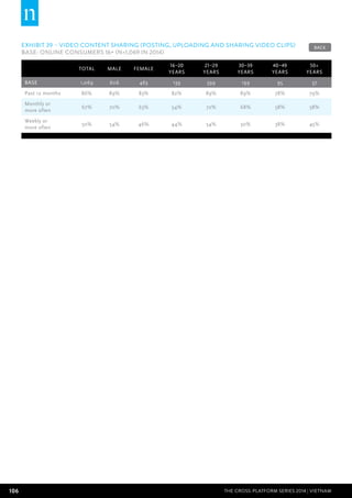 106 THE CROSS-PLATFORM SERIES 2014 | Vietnam
EXHIBIT 39 – Video content sharing (posting, uploading and sharing video clips)
Base: Online Consumers 16+ (n=1,069 in 2014)
Total Male Female
16–20
years
21–29
years
30–39
years
40–49
years
50+
years
BASE 1,069 606 463 139 599 199 95 37
Past 12 months 86% 89% 83% 82% 89% 89% 78% 79%
Monthly or
more often
67% 70% 63% 54% 72% 68% 58% 58%
Weekly or
more often
50% 54% 46% 44% 54% 50% 38% 45%
BACK
 