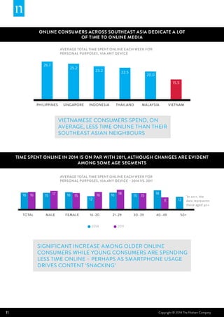 11 Copyright © 2014 The Nielsen Company
Vietnamese consumers spend, on
average, less time online than their
Southeast Asian neighbours
Average total time spent online each week for
personal purposes, via any device – 2014 vs. 2011
TIME SPENT ONLINE IN 2014 IS ON PAR WITH 2011, ALTHOUGH CHANGES ARE EVIDENT
AMONG SOME AGE SEGMENTS
Significant increase among older online
consumers while young consumers are spending
less time online – perhaps as smartphone usage
drives content ‘snacking’
20112014
TOTAL MALE FEMALE 16–20 21–29 30–39 40–49 50+
16 15 16
12
16 15
18
12
16 17
15 16 18
15
11
20.1
Average total time spent online each week for
personal purposes, via any device
Indonesia
23.2
Malaysia Vietnam
20.0
Philippines
26.7
Singapore
25.2
Thailand
22.5
15.5
ONLINE CONSUMERS ACROSS SOUTHEAST ASIA DEDICATE A LOT
OF TIME TO ONLINE MEDIA
*
In 2011, the
data represents
those aged 40+
 