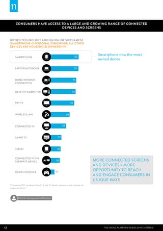 12 THE CROSS-PLATFORM SERIES 2014 | Vietnam
Owned technology among online VIETNAMESE
(smartphone is personal ownership, all other
devices are household ownership)
CONSUMERS HAVE ACCESS TO A LARGE AND GROWING RANGE OF CONNECTED
DEVICES AND SCREENS
*‘Connected TV’ combines Smart TV and TV which connects to the Internet via
a separate device
Smartphone now the most
owned device
More connected screens
and devices = more
opportunity to reach
and engage consumers in
unique ways
82
81
75
74
70
58
49
37
35
33
19
SMART
SMARTPHONE
DESKTOP COMPUTER
LAPTOP/NOTEBOOK
PAY TV
WIRELESS LAN
CONNECTED TV
HOME INTERNET
CONNECTION
SMART TV
TABLET
CONNECTED TV VIA
SEPARATE DEVICE
GAMES CONSOLE
Click for demographic differences
 