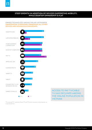 13 Copyright © 2014 The Nielsen Company
Owned technology among online VIETNAMESE
(smartphone is personal ownership, all other
devices are household ownership)
STEEP GROWTH IN ADOPTION OF DEVICES SUPPORTING MOBILITY;
WHILE DESKTOP OWNERSHIP IS FLAT
Access to pay TV/cable
TV has declined among
the online population in
Vietnam
20112014
49
37
35
33
19
82
11
81
25
75
73
74
75
70
92
58
3
SMART
SMARTPHONE
DESKTOP COMPUTER
LAPTOP/NOTEBOOK
PAY TV
WIRELESS LAN
CONNECTED TV
HOME INTERNET
CONNECTION
SMART TV
TABLET
CONNECTED TV VIA
SEPARATE DEVICE
GAMES CONSOLE
*‘Connected TV’ combines Smart TV and TV which connects to the Internet via
a separate device
 