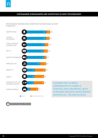 15 Copyright © 2014 The Nielsen Company
2015 INTENTION2014
16 98SMARTPHONE 82
14 96
LAPTOP/
NOTEBOOK
81
15 90
HOME INTERNET
CONNECTION
75
18 88PAY TV 70PAY
9 83DESKTOP COMPUTER 74
24 82WIRELESS LAN 58
43 80SMART TV 37SMART
40 75TABLET 35
41 74CONNECTED TV VIA
SEPARATE DEVICE
33
5132GAMES CONSOLE 19
Technology owned and intention to purchase in next
12 months
VIETNAMESE CONSUMERS ARE INVESTING IN NEW TECHNOLOGY
Click for demographic differences
Connected screen
ownership in-home is
strong and growing, with
further growth anticipated
across all technologies
 