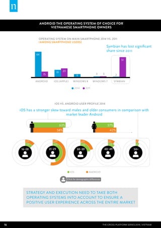 16 THE CROSS-PLATFORM SERIES 2014 | Vietnam
Operating system on main smartphone 2014 vs. 2011
(among smartphone users)
ANDROID THE OPERATING SYSTEM OF CHOICE FOR
VIETNAMESE SMARTPHONE OWNERS
Strategy and execution need to take both
operating systems into account to ensure a
positive user experience across the entire market
64
19
9
3 215
23
3
51
ANDROID IOS (APPLE) WINDOWS 8 WINDOWS 7 SYMBIAN
20112014
ANDROIDIOS
16−20 50+
13%
58% 42%
63% 37%
6%
13%
21−29
45%
53%
30−39
23%
21%
40−49
12%
9% 4%
iOS VS. android user profile 2014
iOS has a stronger skew toward males and older consumers in comparison with
market leader Android
Symbian has lost significant
share since 2011
Click for demographic differences
 