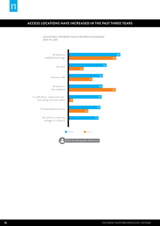 18 THE CROSS-PLATFORM SERIES 2014 | Vietnam
ACCESS LOCATIONS HAVE INCREASED IN THE PAST THREE YEARS
Locations internet has ever been accessed –
2014 VS. 2011
89
66
59
58
57
55
52
82
26
41
81
8
34
At home on
weekdays/evenings
At home on
the weekend
At work
At school, univercity
college, in a library
Friend/relative’s home
In cafés/bars, restaurants etc.
(excluding internet cafés)
Internet café
20112014
Click for demographic differences
 