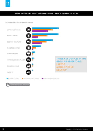 19 Copyright © 2014 The Nielsen Company
VIETNAMESE ONLINE CONSUMERS LOVE THEIR PORTABLE DEVICES
REGULARLY ACCESSEDEVER ACCESSED MOST OFTEN ACCESSED
MOBILE PHONE
LAPTOP/NOTEBOOK
DESKTOP COMPUTER
TABLET COMPUTER
CONNECTED TV
GAMES CONSOLE
PVR/DVR
82
64
48
47
81
63
30
44
27
12
9
3
18
6
4
1
3
1
1
HANDHELD MEDIA PLAYER
3
Three key devices in the
regular repertoire:
Laptop
mobile phone
desktop
DEVICES USED FOR INTERNET ACCESS
Click for demographic differences
 