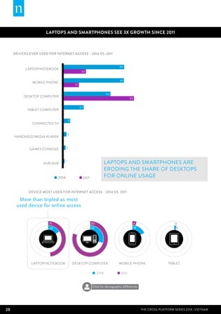 20 THE CROSS-PLATFORM SERIES 2014 | Vietnam
LAPTOPS AND SMARTPHONES SEE 3X GROWTH SINCE 2011
Devices ever used for internet access – 2014 VS. 2011
MOBILE PHONE
LAPTOP/NOTEBOOK
DESKTOP COMPUTER
TABLET COMPUTER
CONNECTED TV
GAMES CONSOLE
HANDHELD MEDIA PLAYER
PVR/DVR
82
30
21
81
63
95
27
9
4
3
6
20112014
1
3
0
20112014
30
8016
48 18
4
MOBILE PHONELAPTOP/NOTEBOOK TABLETDESKTOP COMPUTER
Device most used for internet access – 2014 VS. 2011
Laptops and smartphones are
eroding the share of desktops
for online usage
Click for demographic differences
More than tripled as most
used device for online access
 