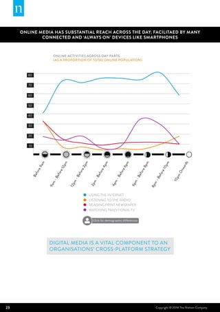 23 Copyright © 2014 The Nielsen Company
Digital media is a vital component to an
organisations’ cross-platform strategy
USING THE INTERNET
LISTENING TO THE RADIO
READING PRINT NEWSPAPER
WATCHING TRADITIONAL TV
Before9am
9am
-Before12pm
12pm
-Before2pm
2pm
-Before4pm
4pm
-Before6pm
6pm
-Before8pm
8pm
-Before10pm
10pm
Onwards
10
20
30
40
50
60
70
80
Online activities across day-parts
(as a proportion of total online population)
ONLINE MEDIA HAS SUBSTANTIAL REACH ACROSS THE DAY; FACILITAED BY MANY
CONNECTED AND ‘ALWAYS ON’ DEVICES like smartphones
Click for demographic differences
 