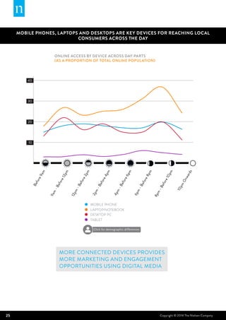 25 Copyright © 2014 The Nielsen Company
Online access by device across day-parts
(as a proportion of total online population)
MOBILE PHONES, LAPTOPS AND DESKTOPS ARE KEY DEVICES FOR REACHING LOCAL
CONSUMERS ACROSS THE DAY
MOBILE PHONE
LAPTOP/NOTEBOOK
DESKTOP PC
TABLET
Before9am
9am
-Before12pm
12pm
-Before2pm
2pm
-Before4pm
4pm
-Before6pm
6pm
-Before8pm
8pm
-Before10pm
10pm
Onwards
10
20
30
40
Click for demographic differences
More connected devices provides
more marketing and engagement
opportunities using digital media
 