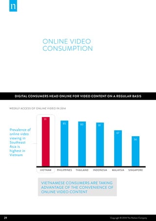 29 Copyright © 2014 The Nielsen Company
DIGITAL CONSUMERS HEAD ONLINE FOR VIDEO CONTENT ON A REGULAR BASIS
Vietnamese consumers are taking
advantage of the convenience of
online video content
91
8581
56
83
67
Weekly access of online video IN 2014
Prevalence of
online video
viewing in
Southeast
Asia is
highest in
Vietnam
ONLINE VIDEO
CONSUMPTION
Singapore
56
Thailand
83
Vietnam
91
Indonesia
81
Malaysia
67
Philippines
85
 