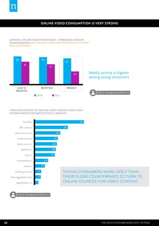 30 THE CROSS-PLATFORM SERIES 2014 | Vietnam
ONLINE VIDEO CONSUMPTION IS VERY STRONG
General online video behaviour – streaming and/or
downloading (any online video, not specifically TV and
movie content)
Weekly activity is highest
among young consumers
Young consumers more likely than
their older counterparts to turn to
online sources for video content
Popular sources of online video among those who
downloaded/streamed in past 12 months
MOBILE PHONE
LAPTOP/NOTEBOOK
DESKTOP COMPUTER
TABLET COMPUTER
CONNECTED TV
GAMES CONSOLE
HANDHELD MEDIA PLAYER
PVR/DVR
82
30
21
81
63
95
27
9
4
3
6
20112014
1
WEEKLY
70
91
45
LAST 12
MONTHS
MONTHLY
98
81
96
90
60
46
42
40
38
37
24
18
11
11
7
YouTube
24h.com.vn
nhaccuatui.com
vnexpress.net
dantri.com.vn
kenh14.vn
clip.vn
vietnamnet.vn
soha.vn
laodong.com.vn
doisongpapluat.com
nguoiduatin.vn
Click for demographic differences
Click for demographic differences
 