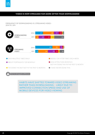31 Copyright © 2014 The Nielsen Company
VIDEO IS NOW STREAMED FAR MORE OFTEN THAN DOWNLOADED
Habits have shifted toward video streaming
rather than downloading – likely due to
improved connection speed and use of
mobile devices for video viewing
Frequency of downloading vs. streaming video –
2014 VS. 2011
DAILY/MULTIPLE TIMES DAILY WEEKLY OR A FEW TIMES EACH WEEK
LESS OFTEN THAN MONTHLY,
BUT I'HV DONE THIS IN THE PAST 12 MONTH
ABOUT FORTNIGHTLY OR MONTHLY
2014
2011
2014
2011
DOWNLOADING
VIDEO
STREAMING
VIDEO
I’VE DONE THIS BUT NOT IN THE PAST 12 MONTHS I HAVE NEVER DONE THIS
27 38 17 12 24
12 20 21 13 34
60 26 9 421
10 34 25 11 4 16
Click for demographic differences
 