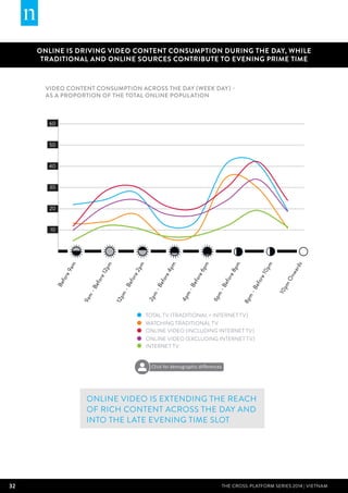 32 THE CROSS-PLATFORM SERIES 2014 | Vietnam
Video content consumption across the day (week day) –
as a proportion of the total online population
ONLINE IS DRIVING VIDEO CONTENT CONSUMPTION DURING THE DAY, WHILE
TRADITIONAL AND ONLINE SOURCES CONTRIBUTE TO EVENING PRIME TIME
Online video is extending the reach
of rich content across the day and
into the late evening time slot
TOTAL TV (TRADITIONAL + INTERNET TV)
WATCHING TRADITIONAL TV
ONLINE VIDEO (INCLUDING INTERNET TV)
ONLINE VIDEO (EXCLUDING INTERNET TV)
Before9am
9am
-Before12pm
12pm
-Before2pm
2pm
-Before4pm
4pm
-Before6pm
6pm
-Before8pm
8pm
-Before10pm
10pm
Onwards
10
20
30
40
50
60
INTERNET TV
Click for demographic differences
 