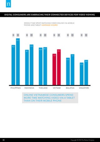 33 Copyright © 2014 The Nielsen Company
DIGITAL CONSUMERS ARE EMBRACING THEIR CONNECTED DEVICES FOR VIDEO VIEWING
Online Vietnamese consumers spend
more time watching video via a tablet
than on their mobile phone
Weekly time spent watching video online via mobile
phone and tablet (average hours)
INDONESIA
8.1
9.3
MALAYSIA
6.3
7.1
PHILIPPINES
9.2
10.7
SINGAPORE
5.2
5.8
THAILAND
8.6 8.7
VIETNAM
7.2
8.2
 
